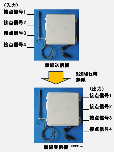 伝神-接点信号無線自動伝送システム920MHzタイプイメージ図