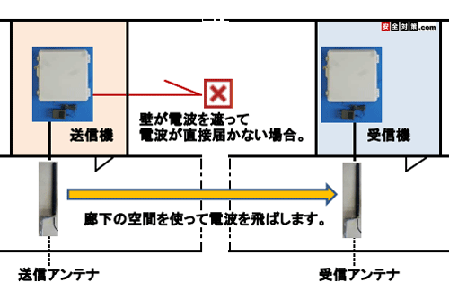 通路や廊下にアンテナを出して通信するイメージ図