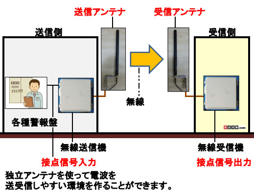 異なる建物間での通信イメージ。アンテナを互いに目視出来る位置に取付けます

