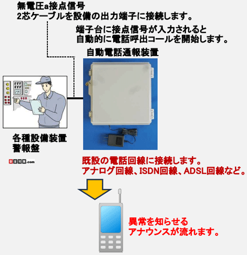 伝神-接点信号監視自動電話通報装置