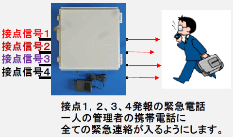 全ての接点信号の発報を一人の保守担当者が監視する場合のイメージ図