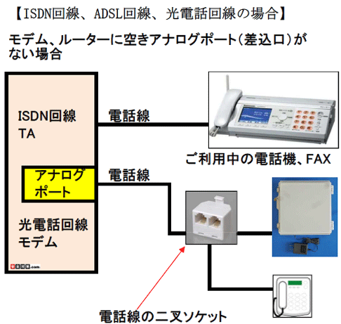 アナログポートに刺さっている電話線を二叉ソケットを使って２つに分けて接続する例